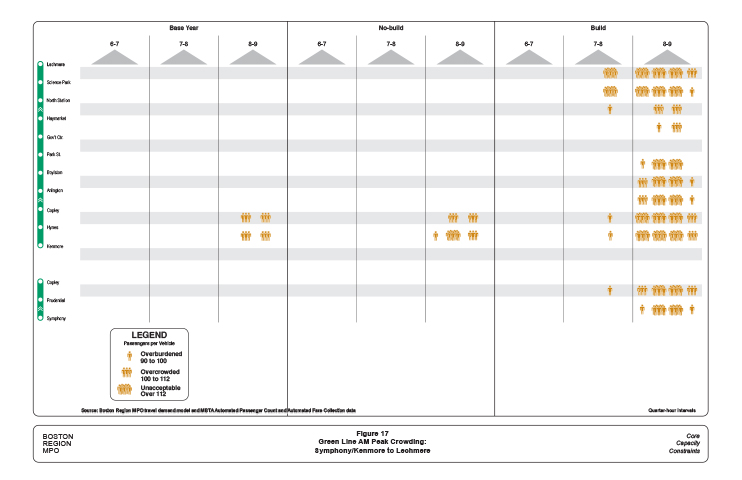 Figure 17 is a diagram showing the time, location, and severity of crowding experienced by Green Line commuters from the west during their AM inbound commute. 